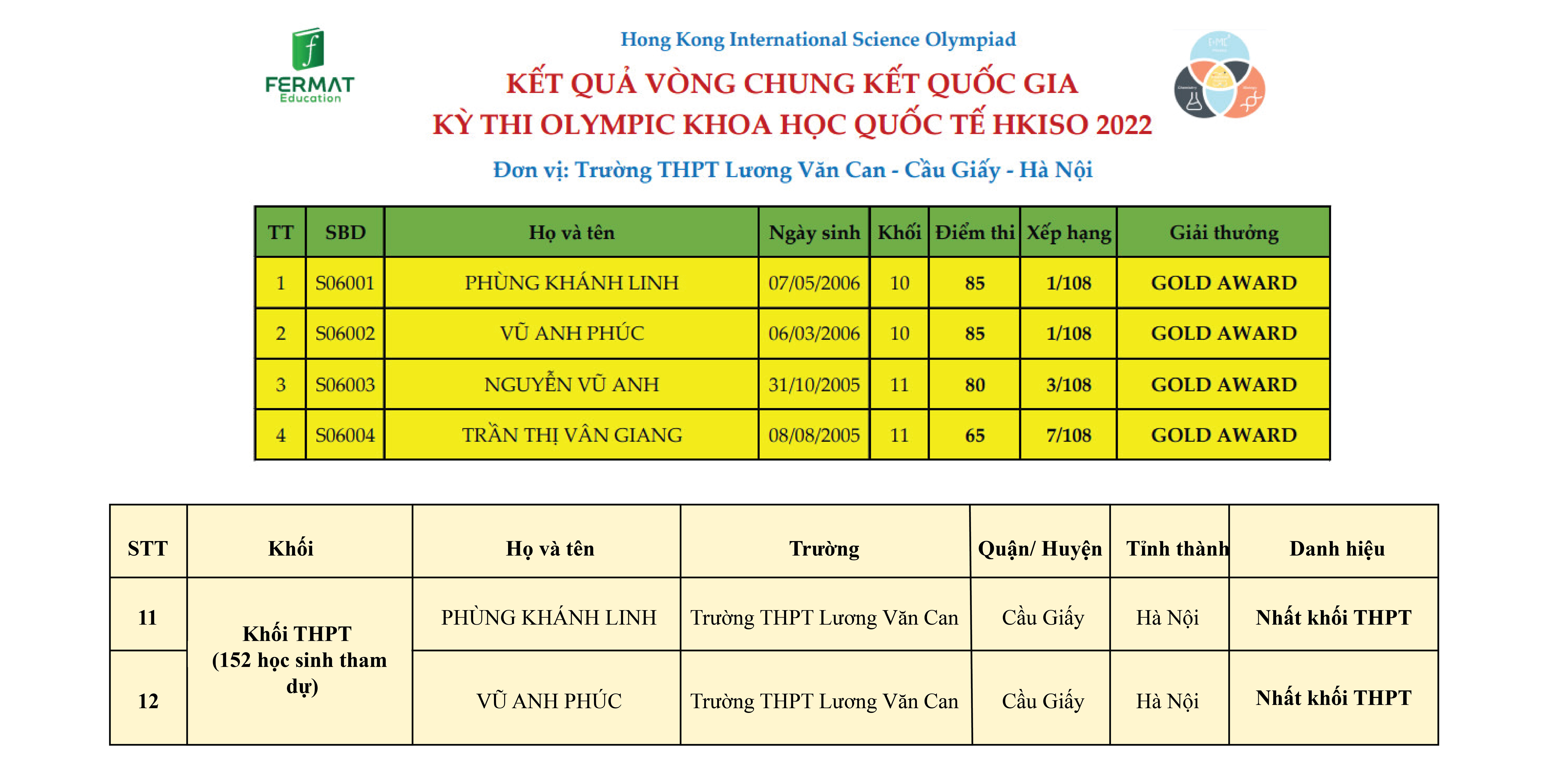 KẾT QUẢ VÒNG CHUNG KẾT QUỐC GIA KỲ THI HKISO NĂM 2022